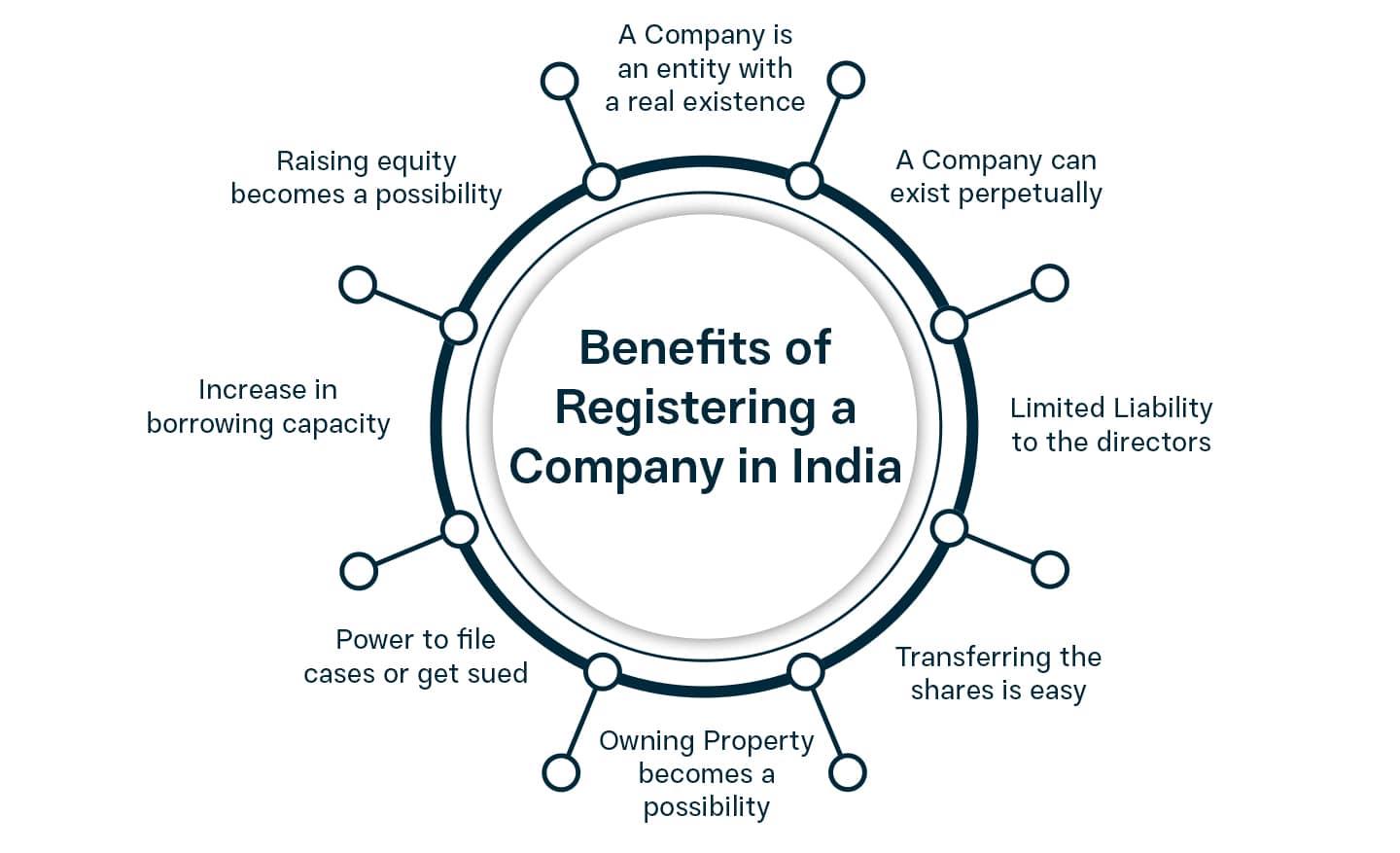 Benefits of Company Registration in India